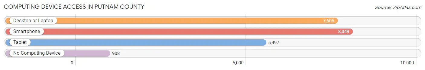 Computing Device Access in Putnam County