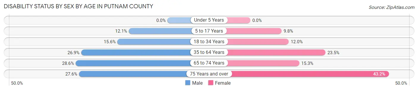 Disability Status by Sex by Age in Putnam County