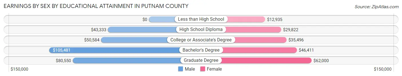 Earnings by Sex by Educational Attainment in Putnam County