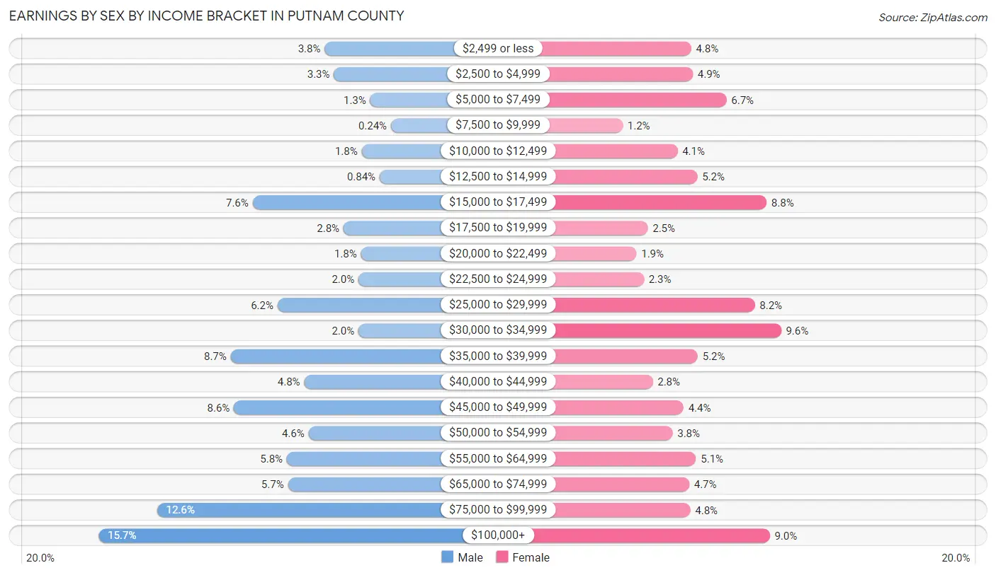 Earnings by Sex by Income Bracket in Putnam County