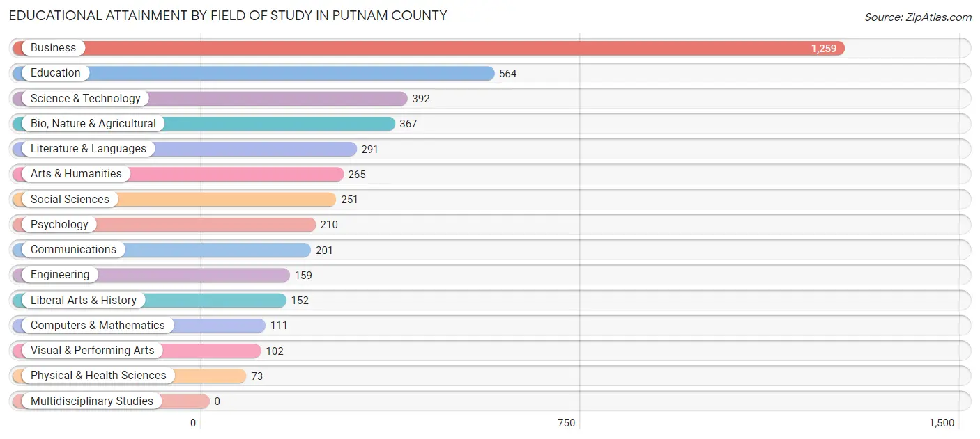 Educational Attainment by Field of Study in Putnam County