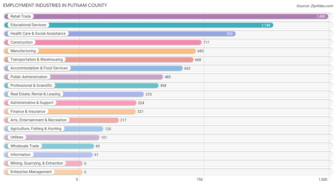 Employment Industries in Putnam County