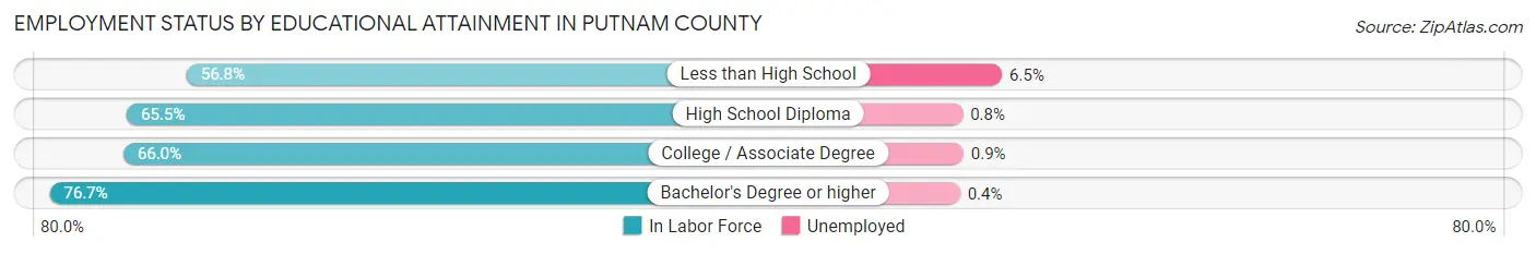 Employment Status by Educational Attainment in Putnam County