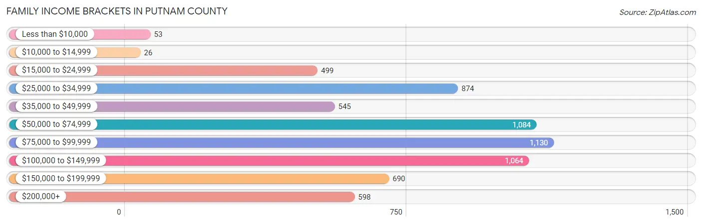 Family Income Brackets in Putnam County