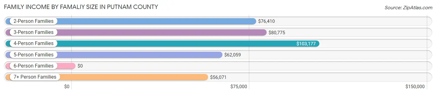 Family Income by Famaliy Size in Putnam County