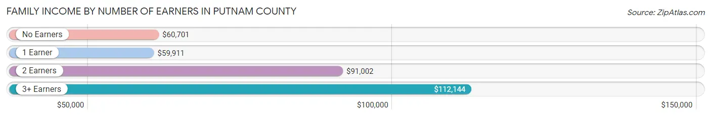 Family Income by Number of Earners in Putnam County