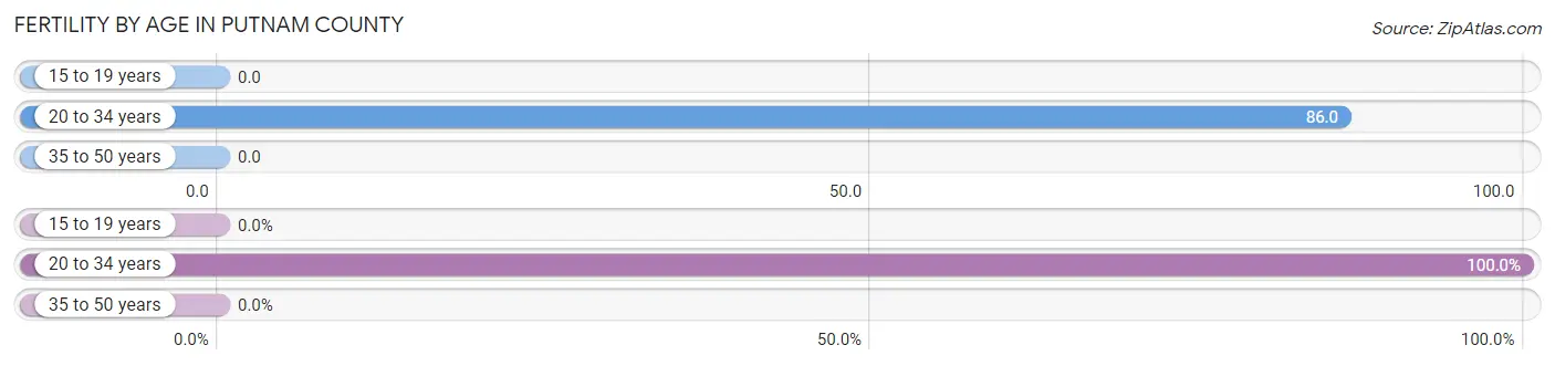 Female Fertility by Age in Putnam County