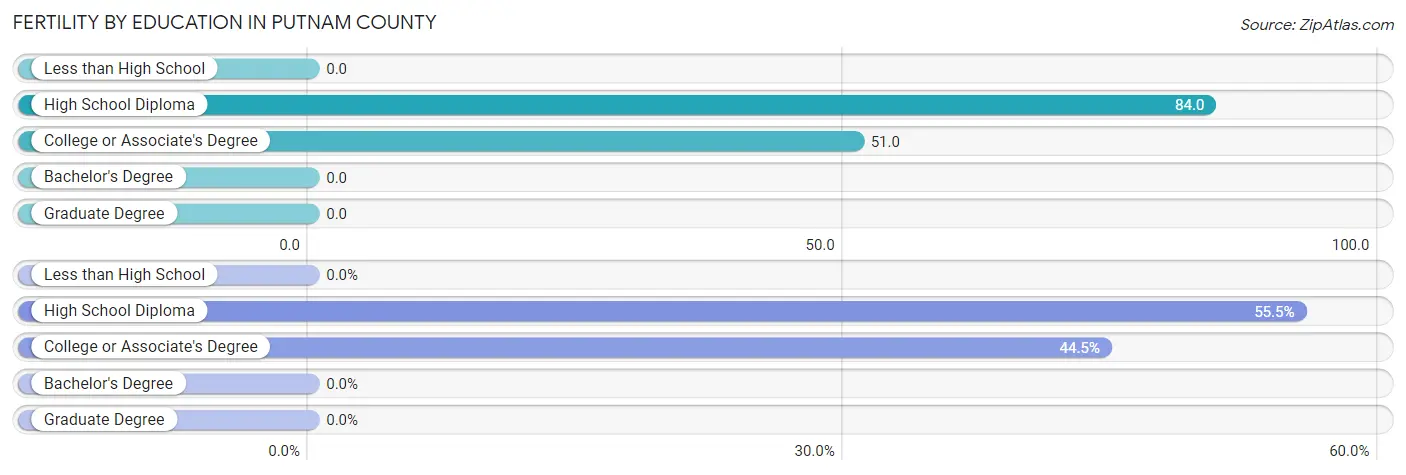 Female Fertility by Education Attainment in Putnam County