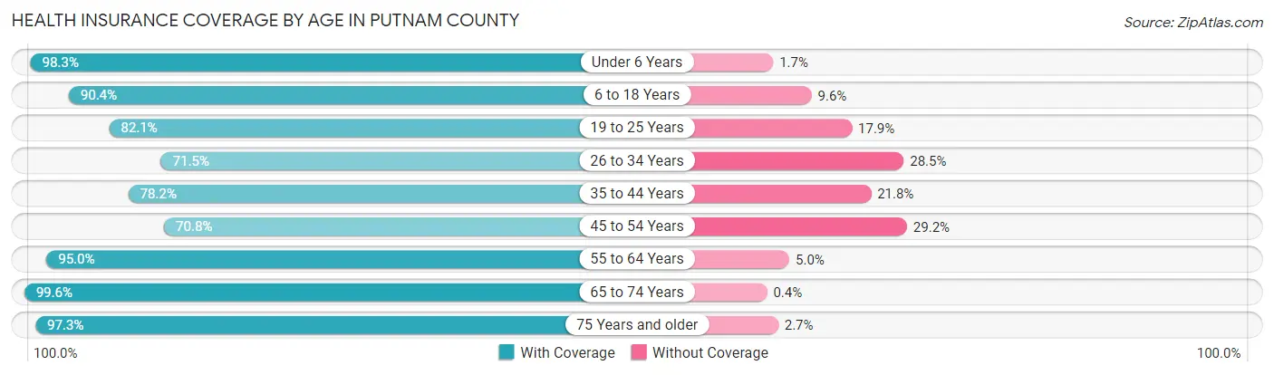 Health Insurance Coverage by Age in Putnam County