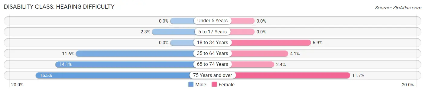 Disability in Putnam County: <span>Hearing Difficulty</span>