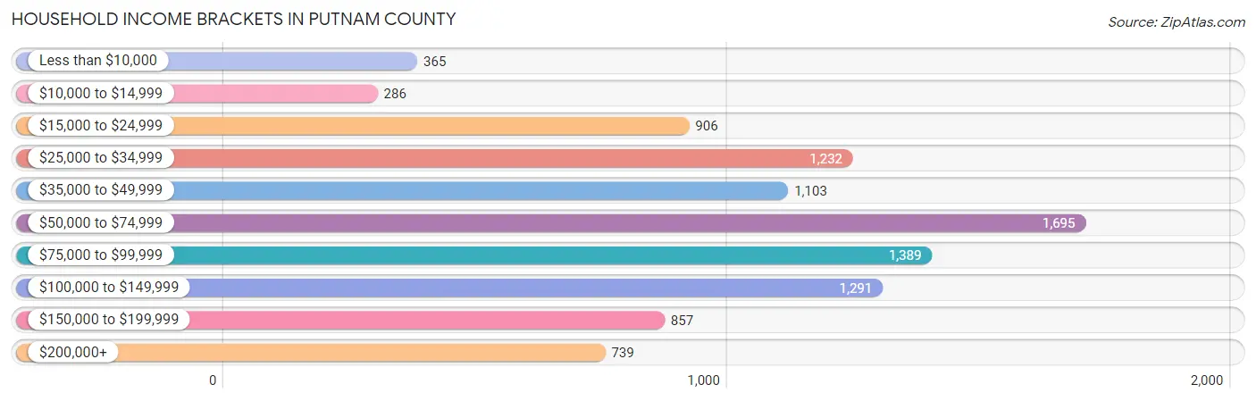 Household Income Brackets in Putnam County