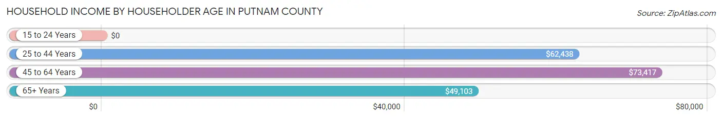 Household Income by Householder Age in Putnam County