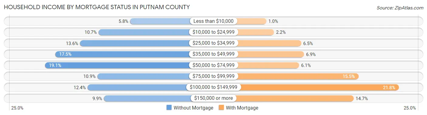 Household Income by Mortgage Status in Putnam County