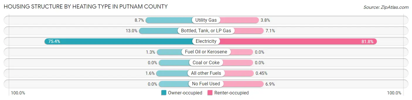 Housing Structure by Heating Type in Putnam County