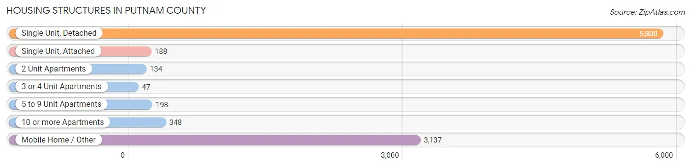 Housing Structures in Putnam County