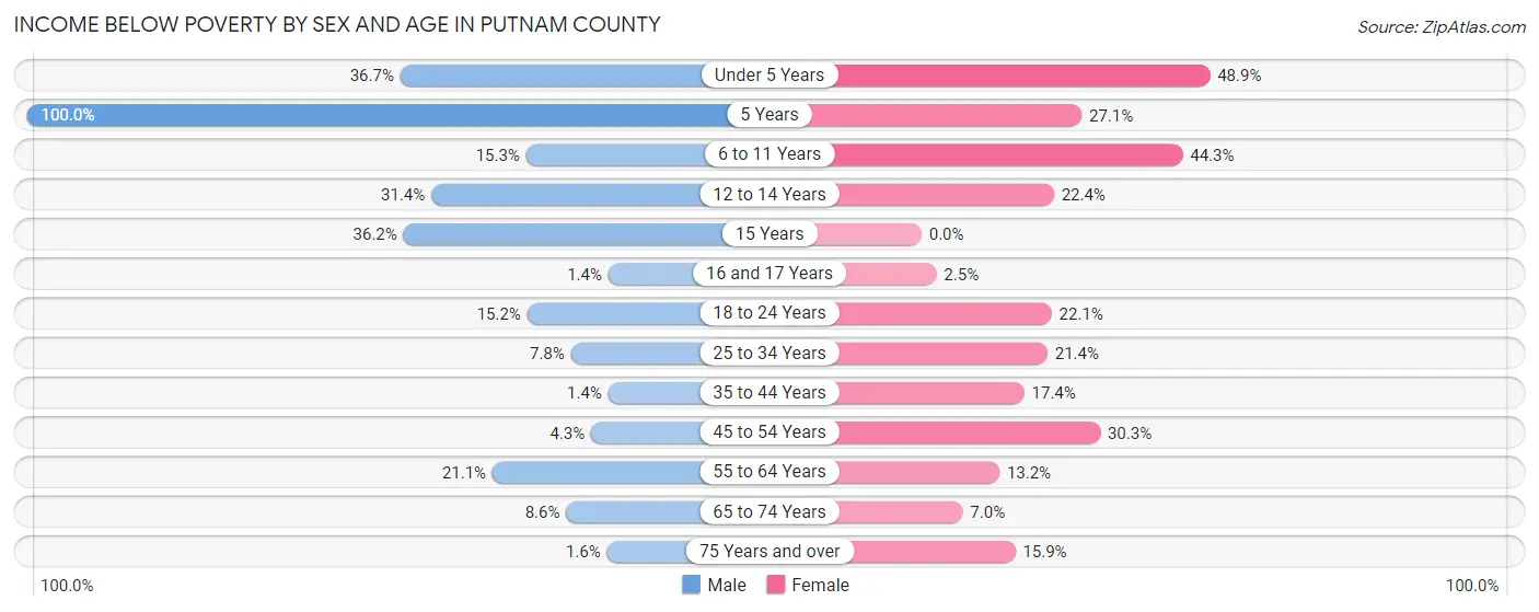 Income Below Poverty by Sex and Age in Putnam County