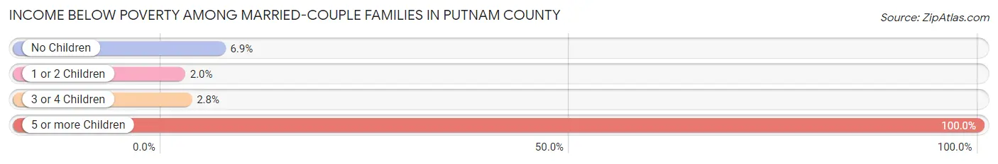 Income Below Poverty Among Married-Couple Families in Putnam County