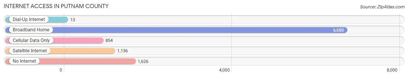 Internet Access in Putnam County