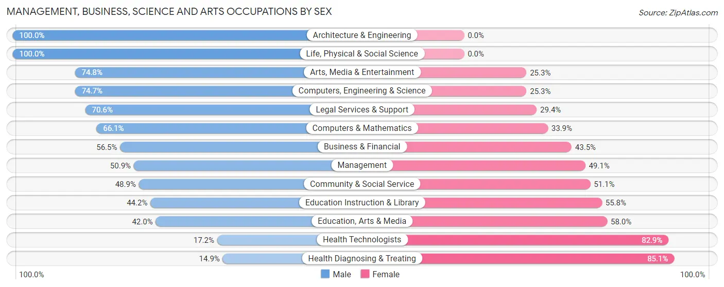 Management, Business, Science and Arts Occupations by Sex in Putnam County