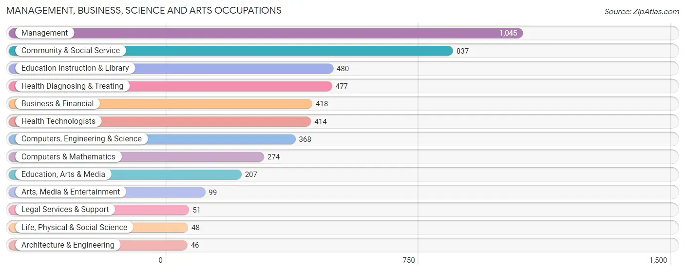 Management, Business, Science and Arts Occupations in Putnam County