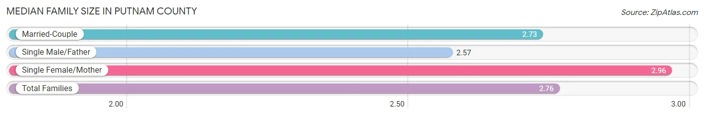 Median Family Size in Putnam County