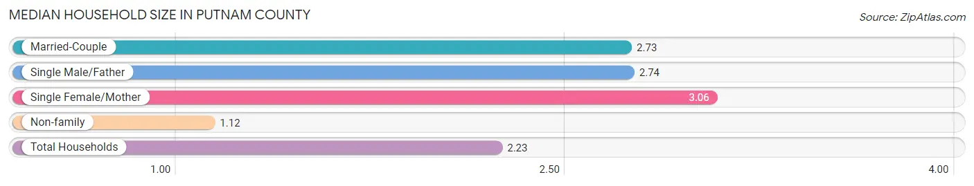 Median Household Size in Putnam County