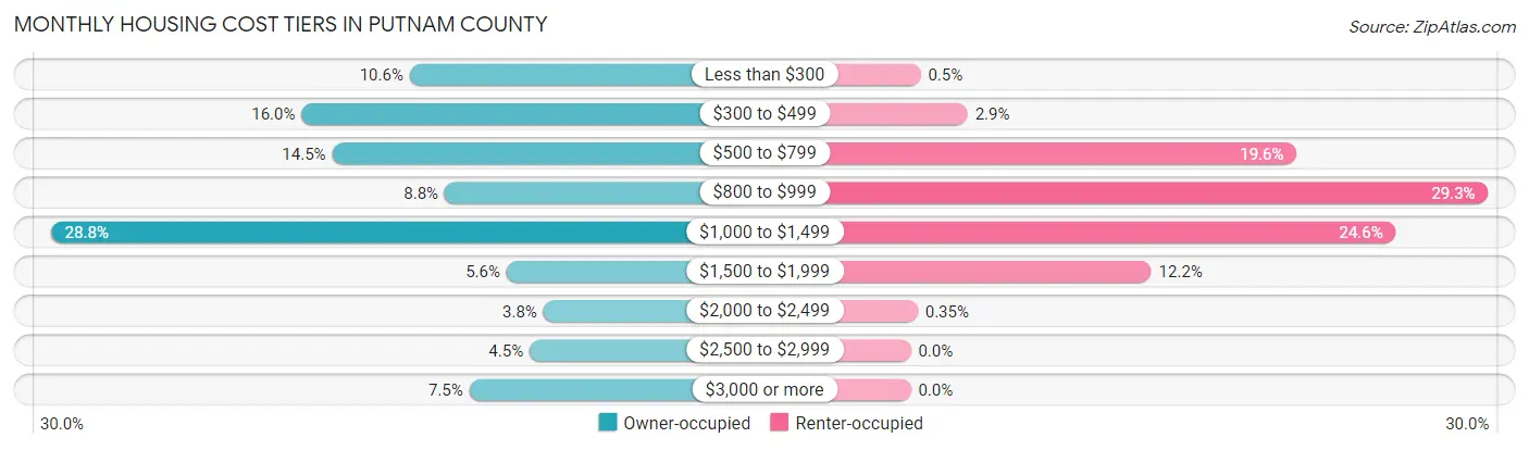 Monthly Housing Cost Tiers in Putnam County