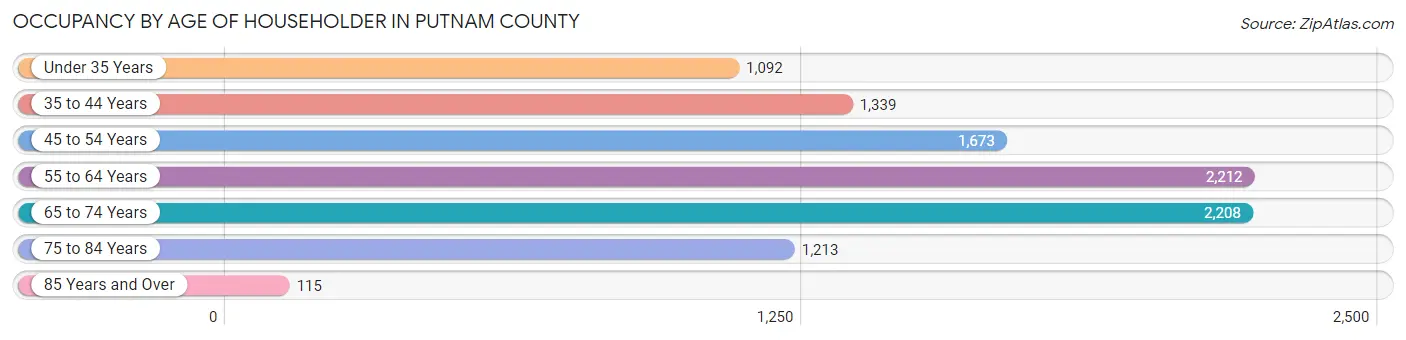 Occupancy by Age of Householder in Putnam County