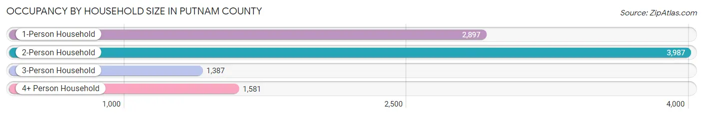 Occupancy by Household Size in Putnam County