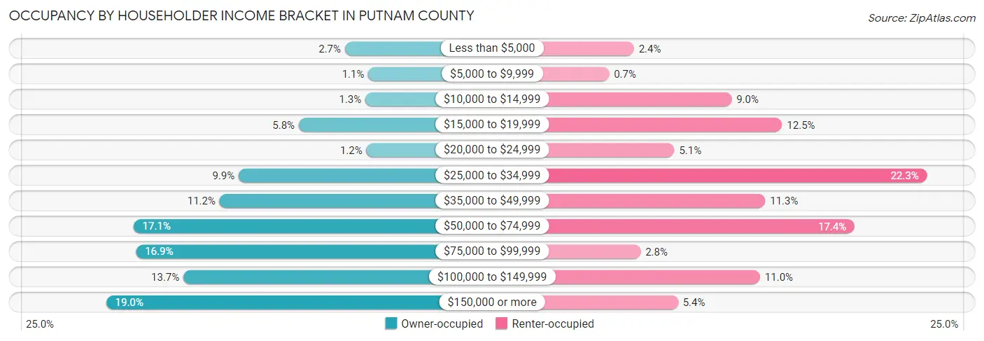 Occupancy by Householder Income Bracket in Putnam County