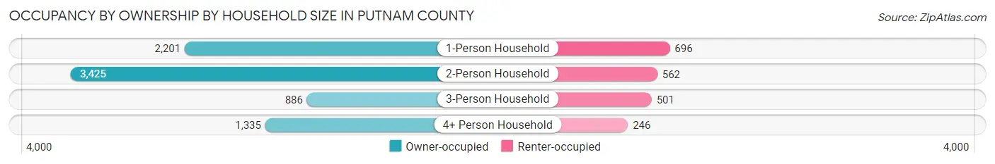 Occupancy by Ownership by Household Size in Putnam County