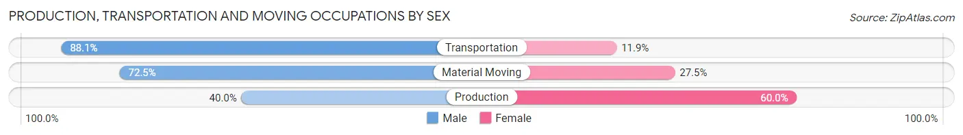 Production, Transportation and Moving Occupations by Sex in Putnam County