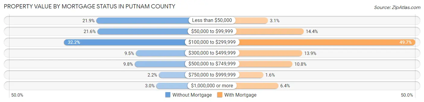 Property Value by Mortgage Status in Putnam County