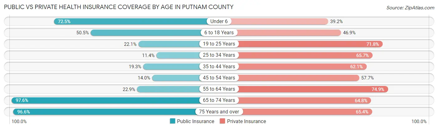 Public vs Private Health Insurance Coverage by Age in Putnam County