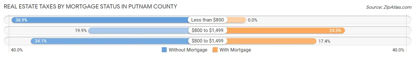 Real Estate Taxes by Mortgage Status in Putnam County