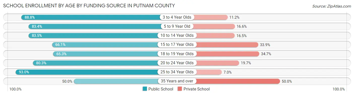 School Enrollment by Age by Funding Source in Putnam County