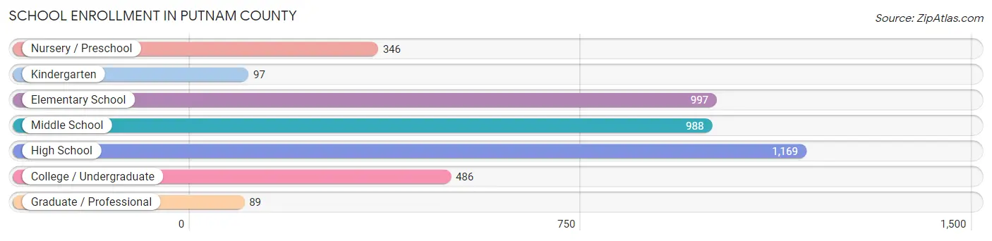 School Enrollment in Putnam County