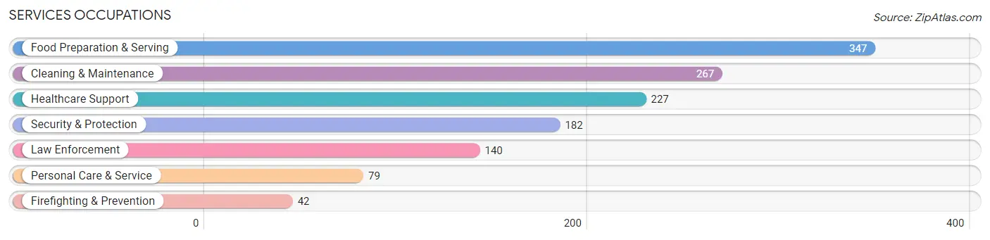 Services Occupations in Putnam County