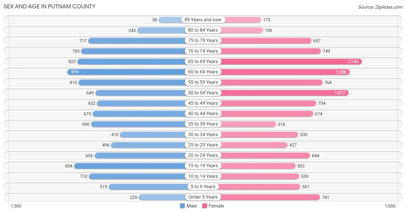 Sex and Age in Putnam County