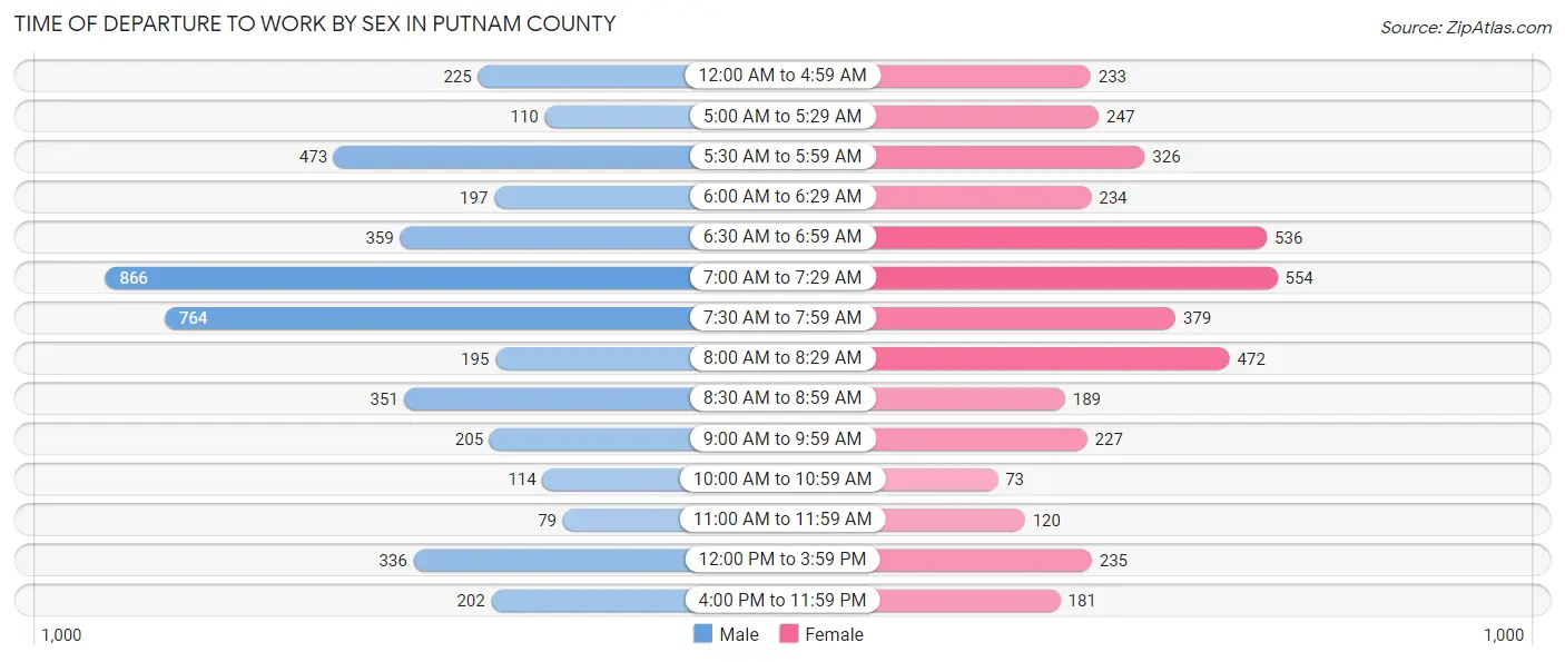 Time of Departure to Work by Sex in Putnam County