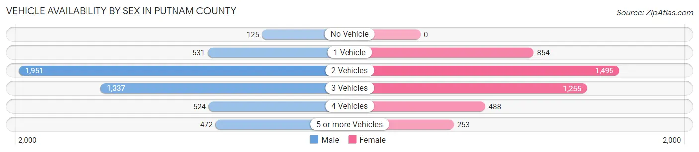 Vehicle Availability by Sex in Putnam County