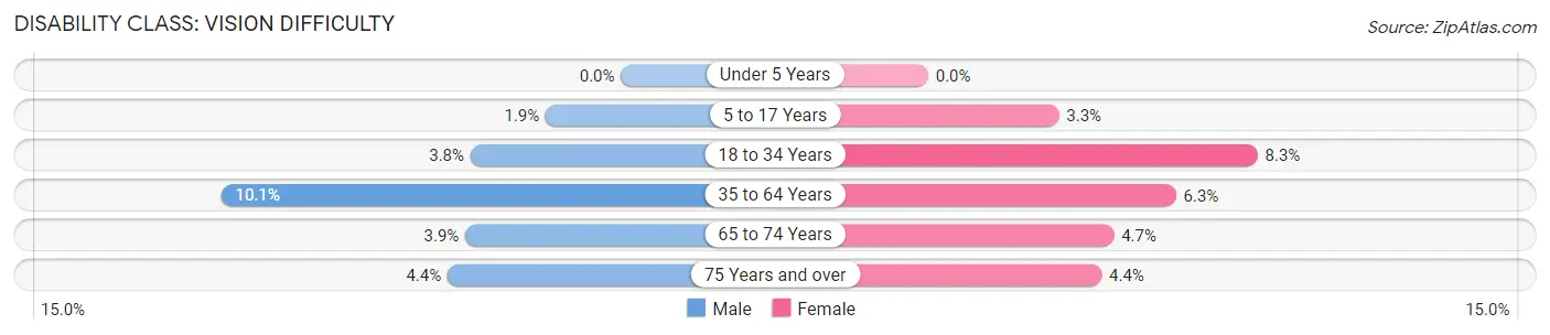 Disability in Putnam County: <span>Vision Difficulty</span>