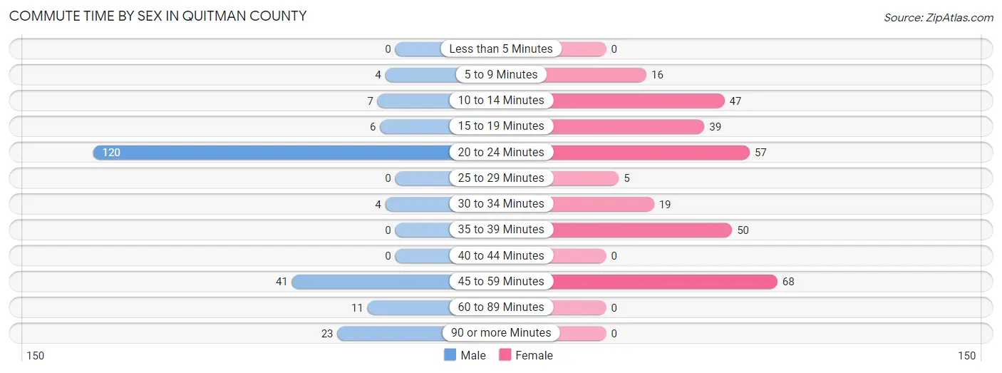 Commute Time by Sex in Quitman County