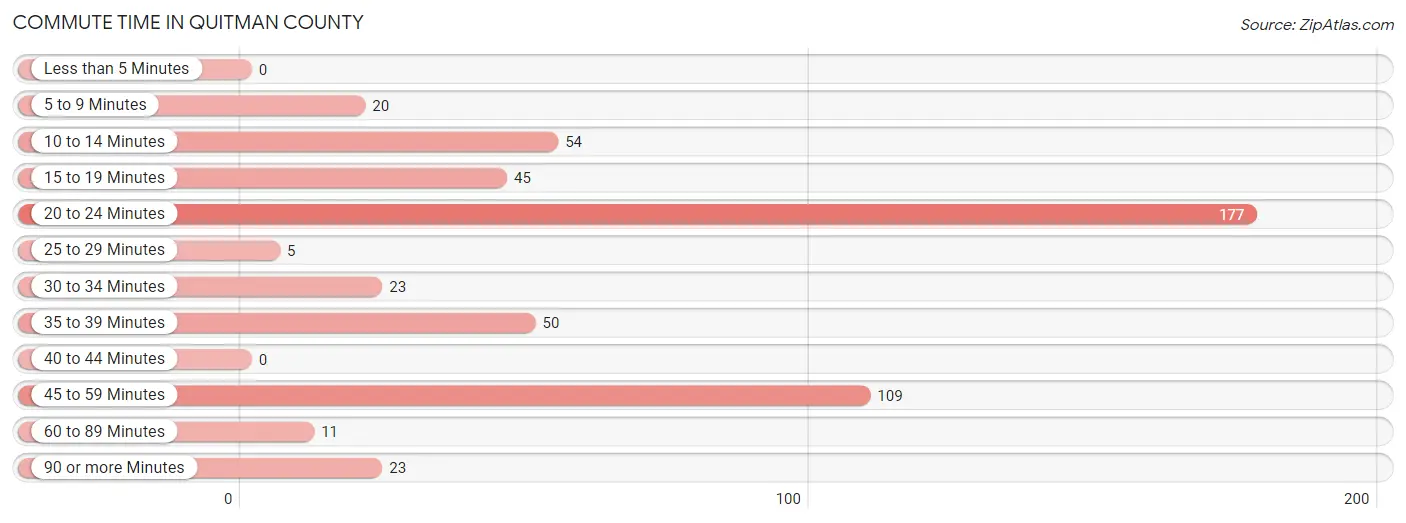 Commute Time in Quitman County