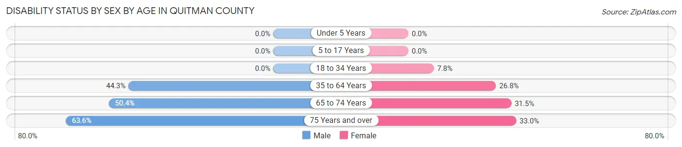 Disability Status by Sex by Age in Quitman County