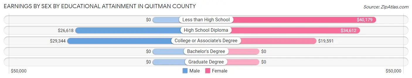 Earnings by Sex by Educational Attainment in Quitman County