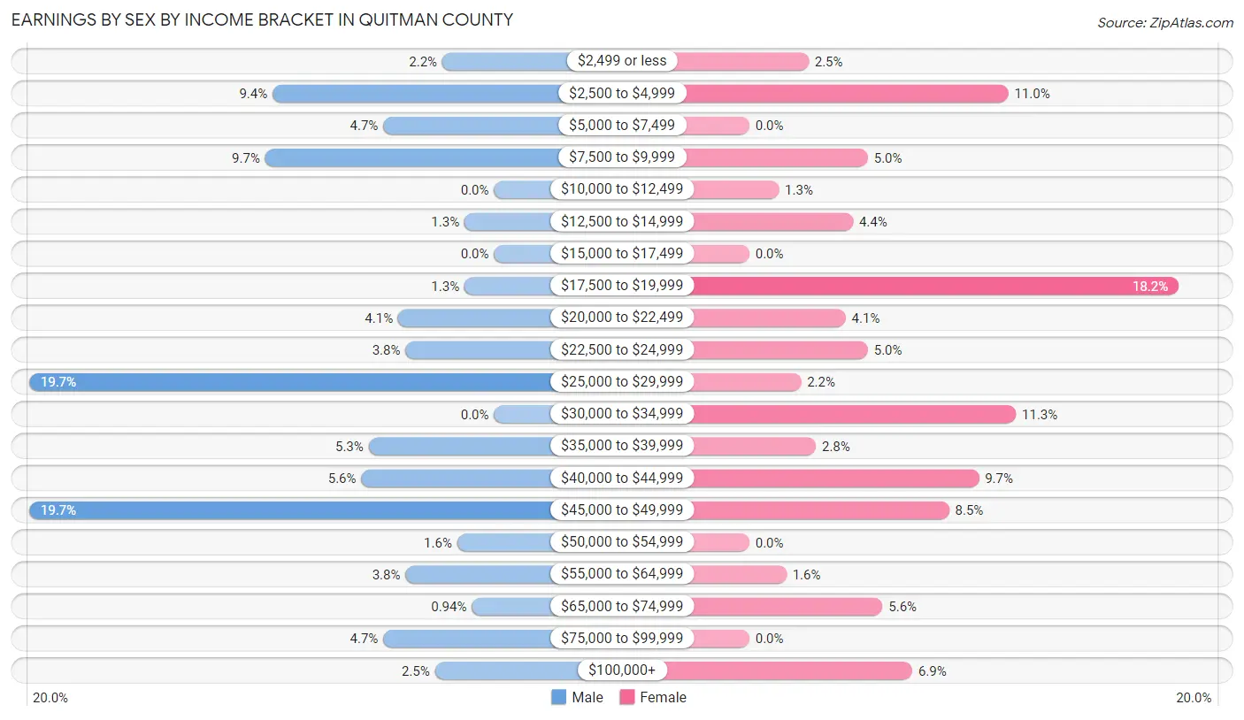 Earnings by Sex by Income Bracket in Quitman County