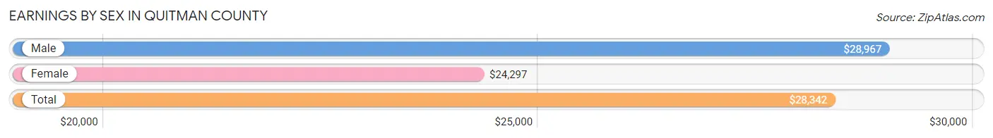 Earnings by Sex in Quitman County