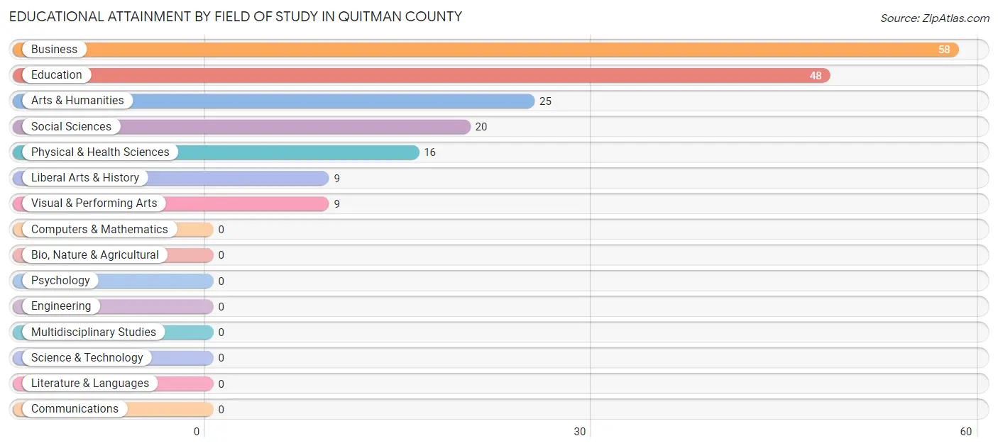 Educational Attainment by Field of Study in Quitman County