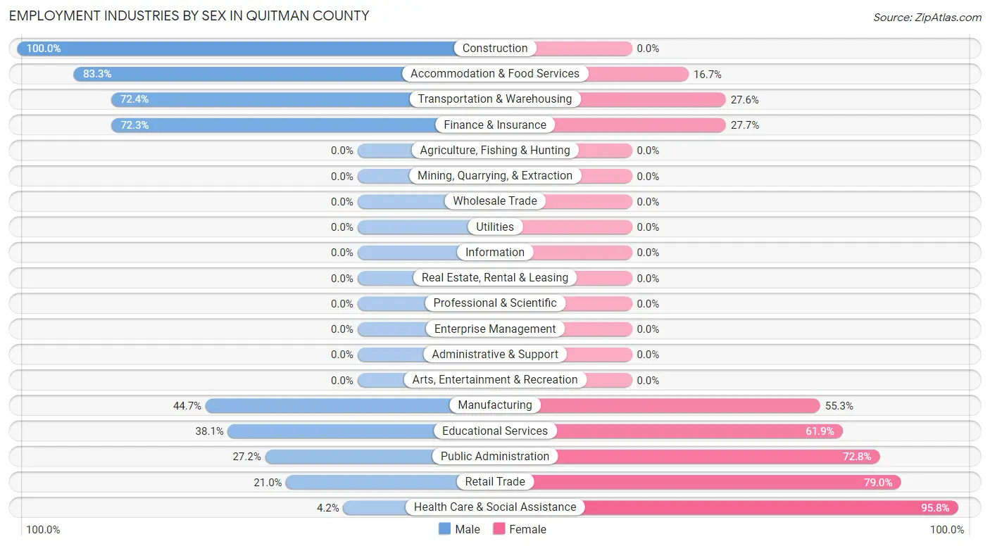 Employment Industries by Sex in Quitman County